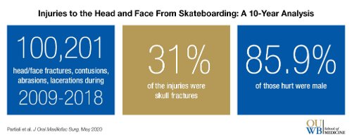 A graphic image showing details of a study on skateboarding injuries.