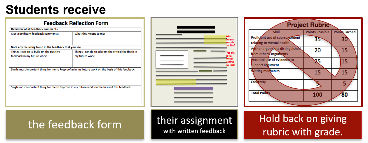 Students receive a feedback form and their assignment with written feedback before getting a rubric with the grade.
