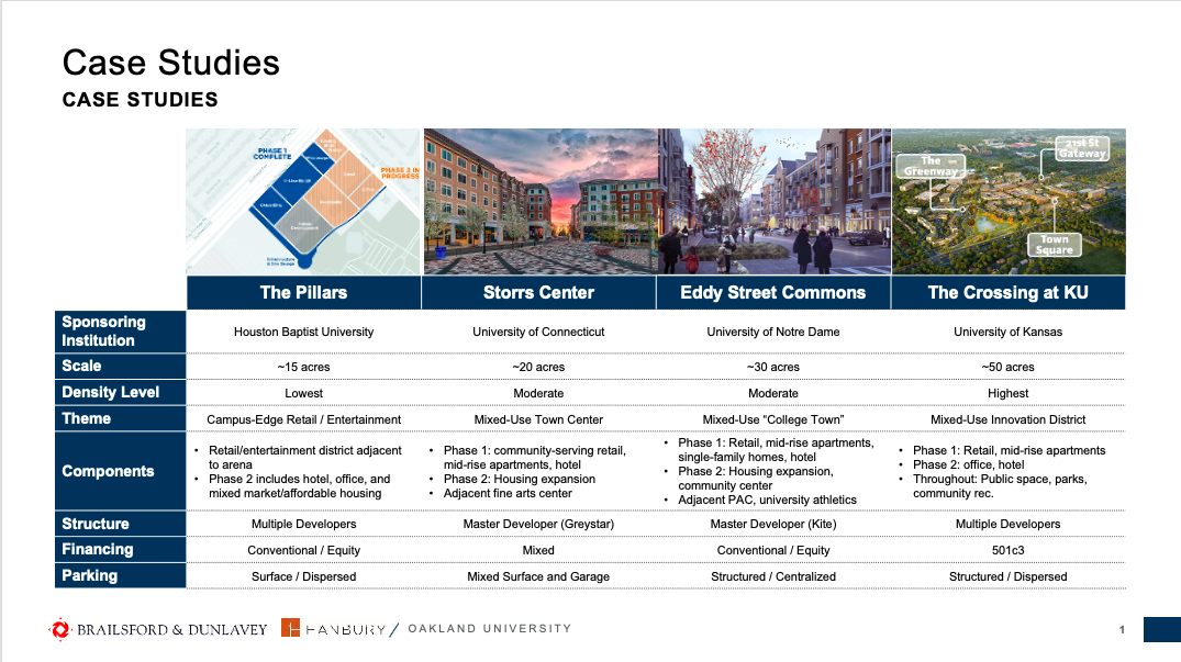 A table showing case studies of similar campus areas to the possible East Campus development at Oakland University. 
