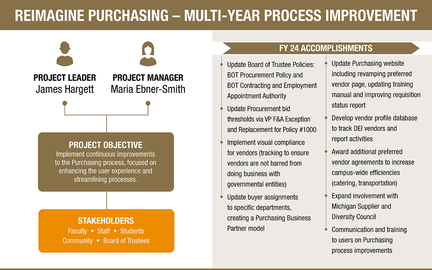 Reimagine Purchasing FY24 infographic. Text description follows the graphic.