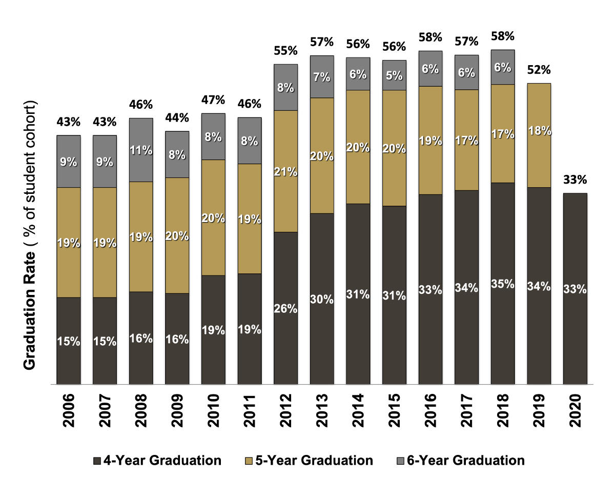 Fall 2024 Grizz Facts - Graduation Rates