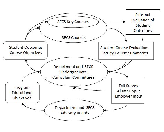 A flowchart of the steps of the SECS Assessment process. The content of this diagram is described by the paragraph directly above the diagram on the webpage.